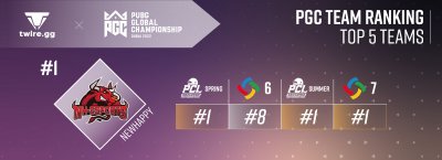 ​绝地求生PGC2022队伍实力排名
