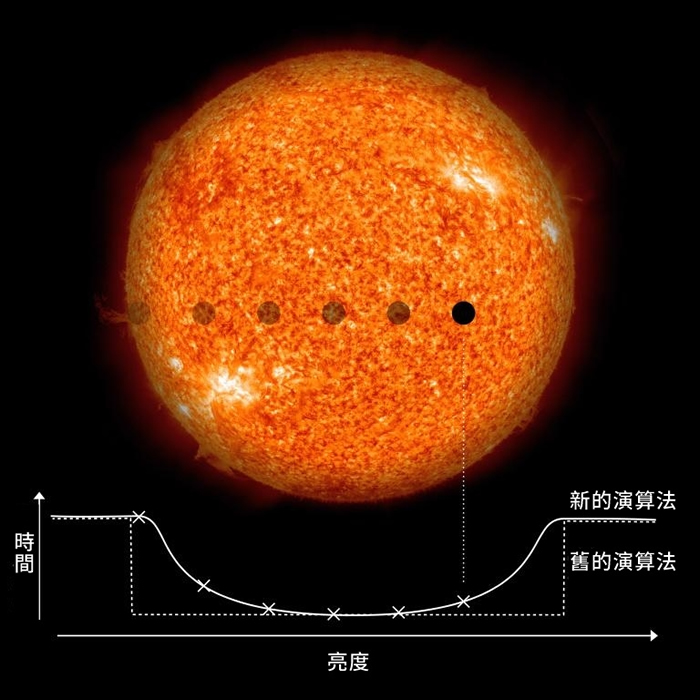 天文学家搜寻恒星亮度的微弱变化，以确认是否有绕恒星公转的行星。 传统的方式是寻找突然的亮度变化，但新的算法能够寻找较为平缓的亮度变化，以发现较小的行星。 PHO