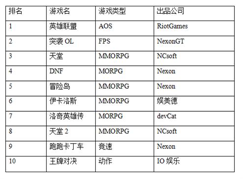 洛奇英雄传游戏排行榜（一周韩游排行榜）(1)