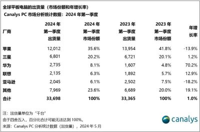 ​首发M4芯片，涨价32%，最薄iPad成为苹果AI试验田