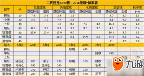 FGO国服圣诞节二期攻略汇总 圣诞节二期速刷攻略