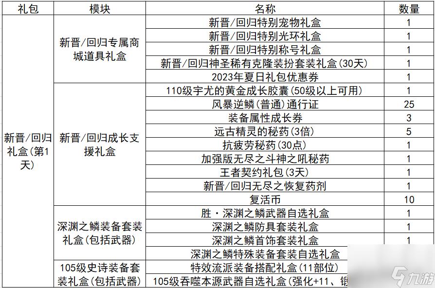 炫舞升级奖励表图片（QQ炫舞周年典福利）
