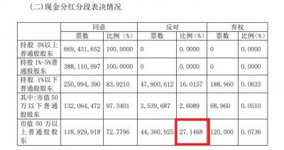 ​贵阳银行股东大会多项议案超10%反对票，涉及分红、财务预算、制度等多方面