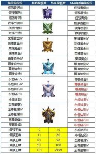 ​王者荣耀：S14段位继承图出炉，黄金以上可得多套皮肤，数千钻石