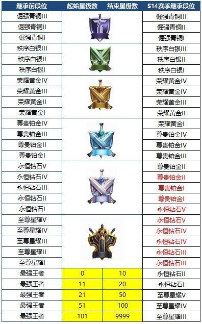 王者荣耀：S14段位继承图出炉，黄金以上可得多套皮肤，数千钻石