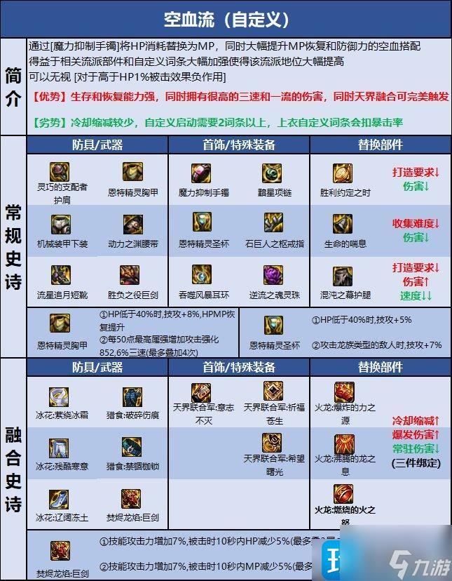 dnf110级剑魔强势装备怎么选-110级剑魔毕业装备推荐