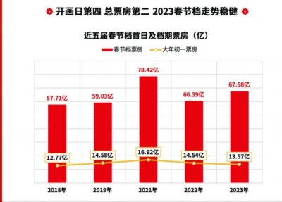 ​二月档电影速览：科幻大片、动作枪战、浪漫爱情、恐怖悬疑…