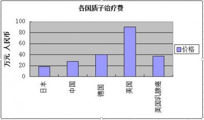 ​一图看懂：各国质子治疗费用