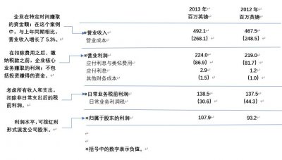 ​企业运营百科-「损益表」