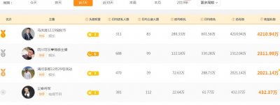 ​三人收入超二千万，马洪涛夺冠快手本周主播收入榜