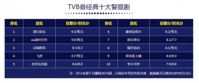 ​TVB最经典十大警匪剧
