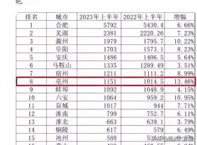 ​安徽16市GDP：亳州突出滁州势不挡合肥稳定芜湖崛起？