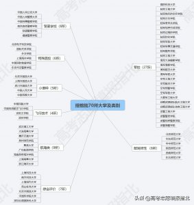 ​一张图告诉你，高考提前批志愿有哪些大学？（70+）