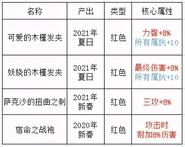 dnf 仲夏礼包（DNF哪些值得买仲夏派对礼包亮点全解析）(6)