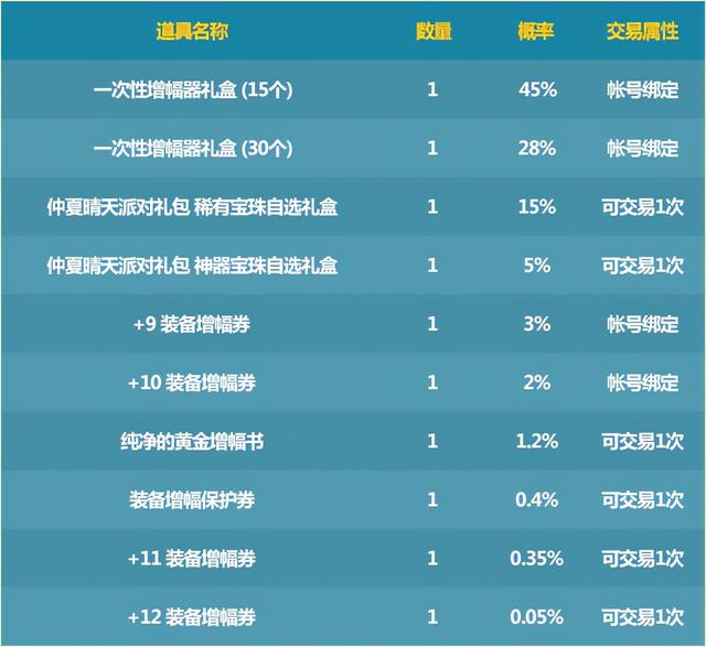 dnf 仲夏礼包（DNF哪些值得买仲夏派对礼包亮点全解析）(11)
