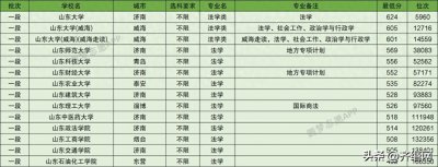 ​山东内大学法学专业排名来了
