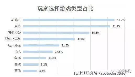 棋牌游戏榜单出炉，最受欢迎的棋牌游戏竟是这一款！