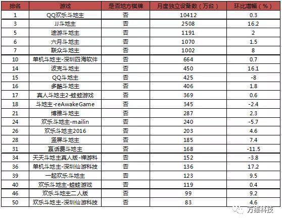 棋牌游戏榜单出炉，最受欢迎的棋牌游戏竟是这一款！