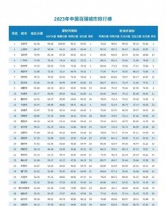 ​2023年中国百强城市排行榜发布：江西5个城市上榜