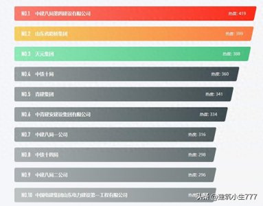 ​山东建筑企业10强排行榜！