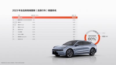 ​极氪 001 上市至今已销售 160996 辆车