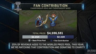 ​LOL-S7世界赛奖金池超3040万元 冠军将独得1100万元