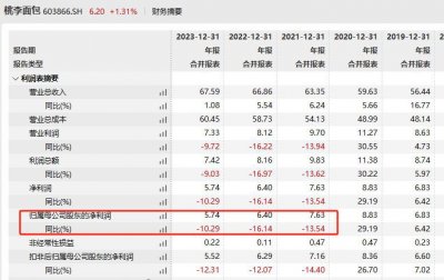 ​桃李面包一季度营收、净利双降 年内股价跌近两成