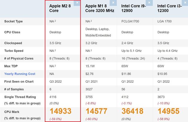 m1和m2的区别(m2芯片比m1强多少)