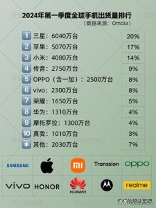 ​全球智能手机排名洗牌：vivo第6，华为第8，最大黑马增长111.5%