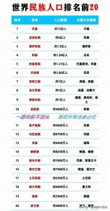 ​世界最大的20个民族，中国汉族居首