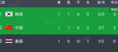 ​世界杯预选赛最新排名：中国以2比1战胜泰国，韩国以5比0获胜。