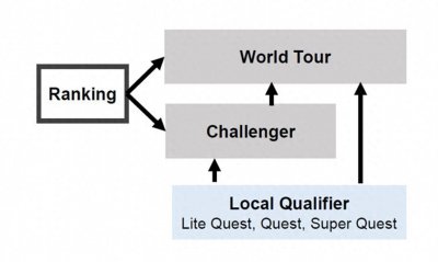 ​揭秘FIBA 3x3“赛事-积分”体系｜解读重大赛事之间的关系