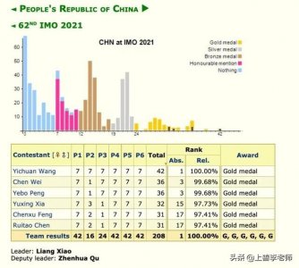 ​媲美“韦神”的王一川，以唯一满分获奥赛金牌，高二就保送清华