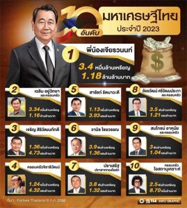 ​年年暹罗富豪榜，一半老家在中国！泰国十大有钱人你都认得出几个