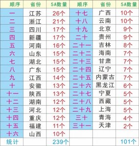 ​收藏！最新全国340家5A级景区全名单！