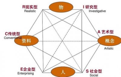 ​霍兰德职业兴趣代码类型与职业对照