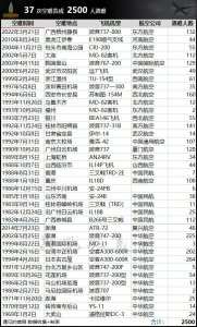 ​盘点中国民航自1980年以来的37次重大空难，已造成2500人遇难