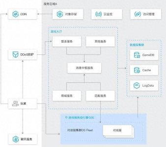 ​腾讯云游戏解决方案GameArch