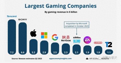 ​全球10大游戏公司排名中，这家中国公司排名第一
