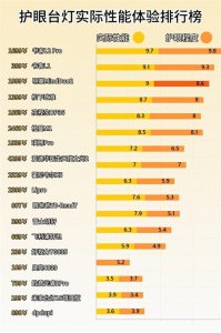 ​学生护眼灯品牌排行前十名推荐：小学生护眼台灯哪个牌子好