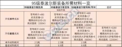 DNF95版本开启时间及介绍 看不懂的往下拉看讲解