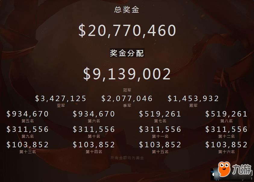 《DOTA2》TI7奖金介绍