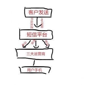 ​106短信的初步认识-及我们收到的短信是如何发送到我们的手机上的