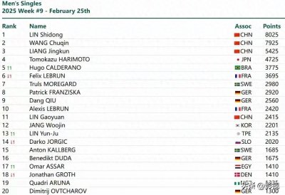 ​最新排行：林诗栋、孙颖莎稳坐王座，王楚钦百积分之差紧咬榜首