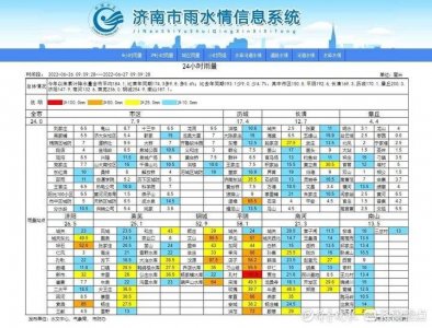 ​济南12处雨量站点降暴雨，市区降雨量只有7.9毫米
