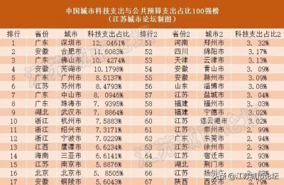 ​中国最有未来的20座城市